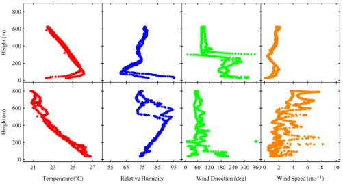 Fig. 9. Vertical profiles of temperature, relative humidity, wind direction, and wind speed from balloon soundings at site K23