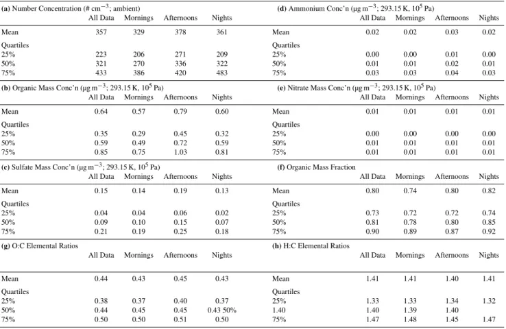 Table 2. Mean and quartiles of (a) CPC number concentration ( ± 10%), (b) AMS-measured organic mass concentration ( ± 30%), (c) AMS- AMS-measured sulfate mass concentration ( ± 30%), (d) AMS-measured ammonium mass concentration ( ± 30%), (e) AMS-measured n