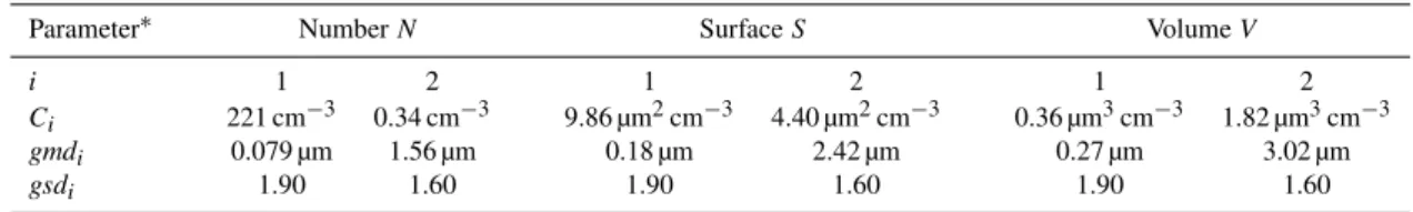Table 3. Parameters describing two-mode distributions of number, surface, and volume for the plots of Fig