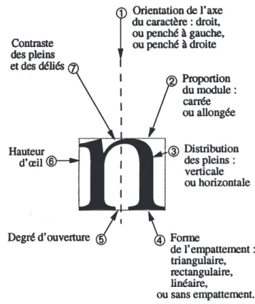 Figure 8.- Les sept paramètres du choix typographique.