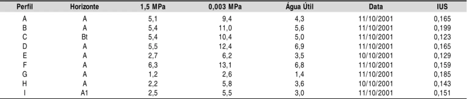 Tabela 1.  Dados de retenção de umidade e disponibilidade hídrica referentes a nove perfis de solo da região do Seridó e valores do IUS