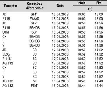 Tabela  1 .   D escri ção  do  arranj o  dos  tratamentos envolvidos no ensaio de caracterização de desempenho estático de receptores de GPS Início  Fim  Receptor  Correções  diferenciais  Data  (h)  JD  SF1*   15.04.2008  19:00  15:00  R115  WAAS  15.04.2