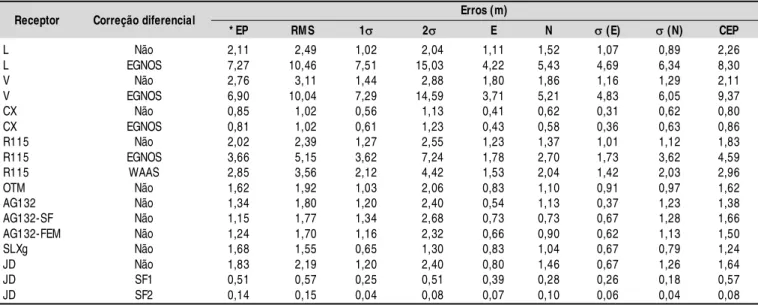 Tabela 2.  Síntese dos indicadores de desempenho de todos os receptores avaliados em condição estática