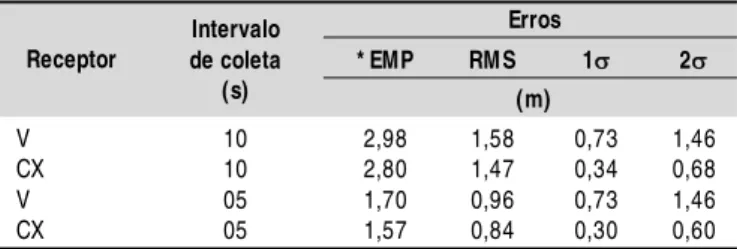 Tabela 5.  Indicadores de desempenho dos receptores de GPS código C/A avaliados utilizando receptor RTK como referência em condição cinemática