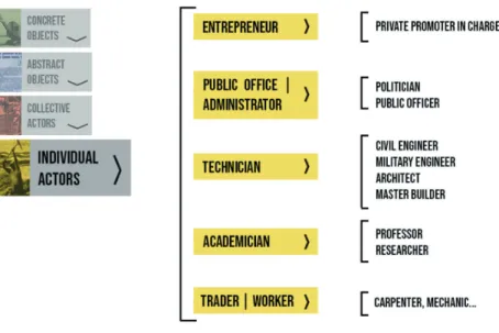 Figura 3 – Detalhe da árvore esquemática relativa à Coleção de Atores Individuais.