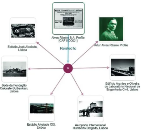 Figura 7 – Gráfico da rede criada por uma construtora, por seu empresário e por um conjunto de obras selecionadas.