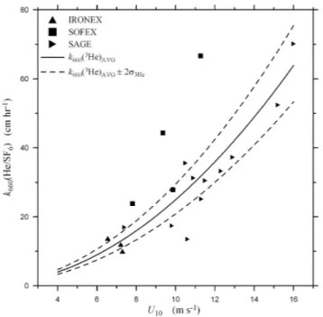Fig. 6b. Air-sea gas transfer velocities of helium-3 normalized to Sc=660, k 660 ( 3 He), measured using the purposeful dual-tracer method in shallow-water coastal environments