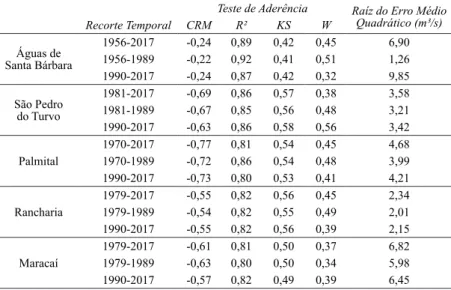 TABELA 2 – Testes de aderência entre a distribuição das vazões médias observadas e estimadas por meio do  método LIAZI et al