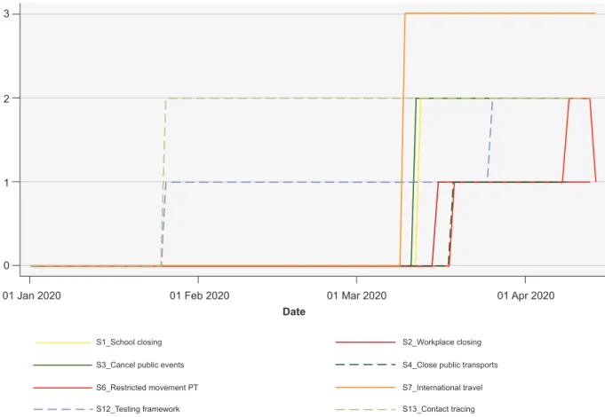Figure 1 – Variation in selected indicators of the Oxford Government Response Stringency Index in Portugal, 2020