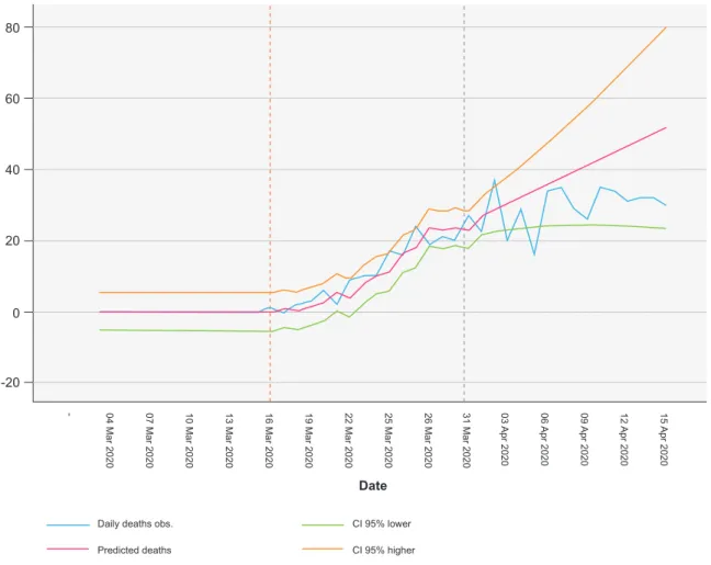 Figure 3 – Observed and predicted number of daily deaths by COVID-19, with 95% confidence intervals (Orange dashed line: date of  lockdown; Dashed grey line: beginning of forecast)