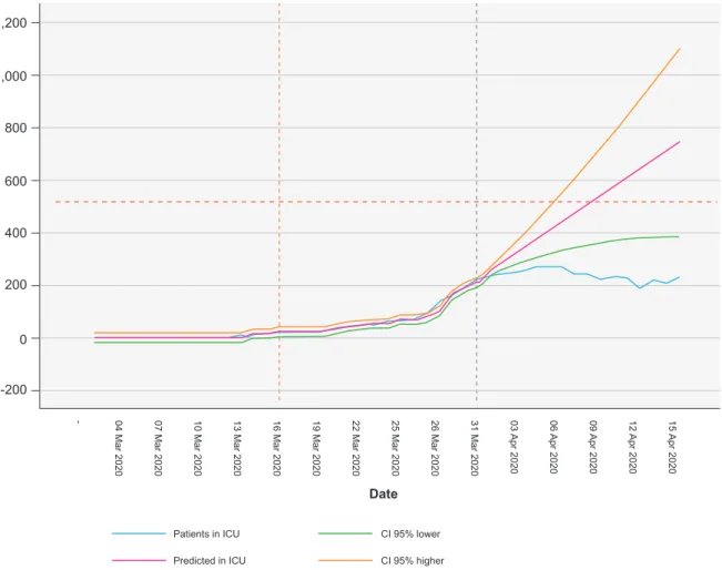 Figure 4 – Observed and predicted number of daily ICU inpatients with COVID-19, with 95% confidence intervals (Orange dashed line: 