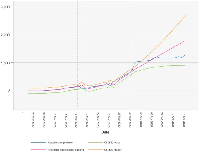 Figure 5 – Observed and predicted number of daily hospital inpatients (All) with COVID-19, with 95% confidence intervals (Orange dashed  line: date of lockdown; Dashed grey line: beginning of forecast)