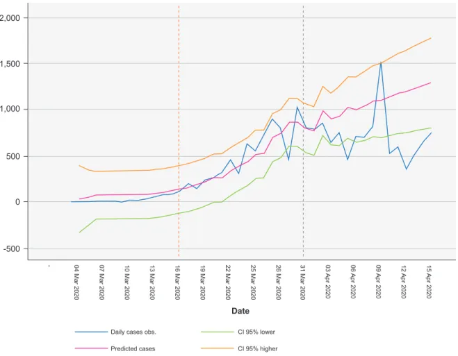 Figure 6 – Observed and predicted number of cases of COVID-19 with 95% confidence intervals (Orange dashed line: date of lockdown; 
