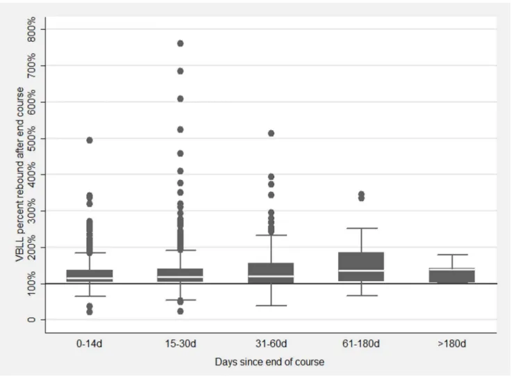 Table 7. Mixed model of VBLL rebound following a course of chelation (nested random effects; n = 2,444).