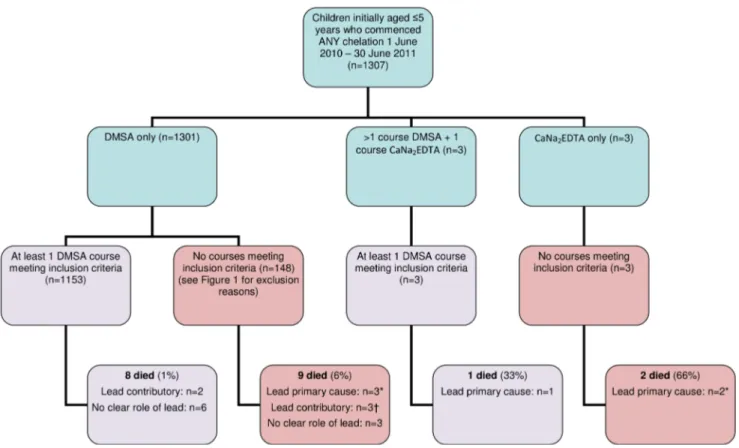 Figure 3. Flow chart of children commencing chelation in period analysed, with inclusion and exclusion in analysis and death outcomes
