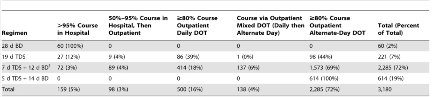 Table 5. Association of dose regimen and dose administration method with geometric mean ECP (expressed as percent).