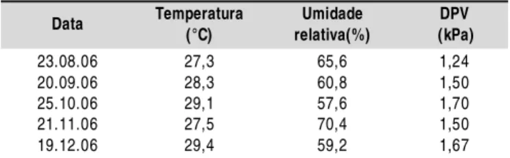 Tabela 2 . Dados climáticos da Estação Experimental de Pacajus, CE, no momento da medição das trocas gasosas e da coleta de folhas Data   Temperatura  (°C)  Umidade  relativa(%)  DPV   (kPa)  23.08.06  27,3  65,6  1,24  20.09.06  28,3  60,8  1,50  25.10.06