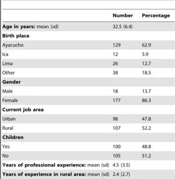 Table 3. Basic sociodemographic characteristics of participants.