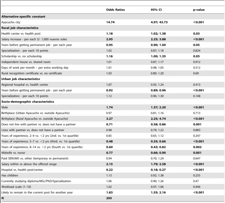 Figure 1 displays the results of the simulations. Under the base scenario, it was estimated that only 37% of nurses and midwives would choose a rural job