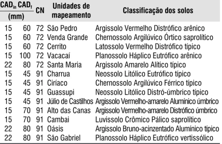 Tabela 1. Soma térmica acumulada (ST), subperíodos de desenvolvimento e modelo de cálculo dos coeficientes de cultura utilizados para determinar a evapotranspiração máxima do feijoeiro, conforme Matzenauer et al