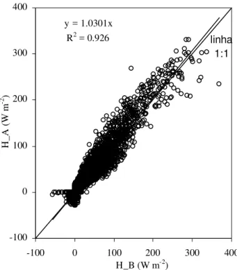 Figura  2.  Comparação entre o fl uxo de calor sensível obtido pelos métodos aerodinâmico (H_A) e do balanço de energia razão de Bowen (H_B) para uma cul tura de fei jão-caupi , durante o Período I (A) e o Período II (B) ou seja, 261 valores, são maiores q