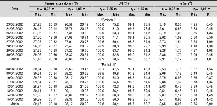 Tabela 2.  Valores máximos e mínimos diários da temperatura do ar, da umidade relativa (UR) e da velocidade do vento (u), medidos nos níveis z 1  e z 2 , durante os Períodos I e II