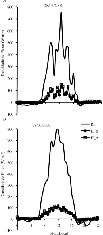Figura 3.  Variação horária do saldo de radiação (Rn) e do fluxo de calor sensível obtido pelos métodos do balanço de energia razão de Bowen (H_B) e aerodinâmico (H_A), nos dias 28/03/2002 (A) e 29/03/2002 (B) (Período I)