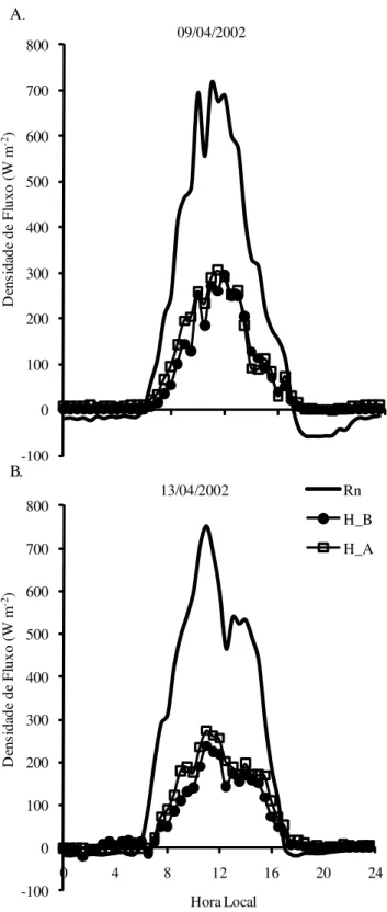Figura 4.  Variação horária do saldo de radiação (Rn) e do fluxo de calor sensível obtido pelos métodos do balanço de energia razão de Bowen (H_B) e aerodinâmico (H_A), nos dias 09/04/2002 (A) e 13/04/2002 (B) (Período II)