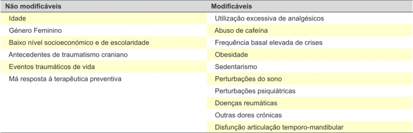 Tabela 2 – Fatores de risco para evolução para enxaqueca crónica (cronificação) 7,13,14,16