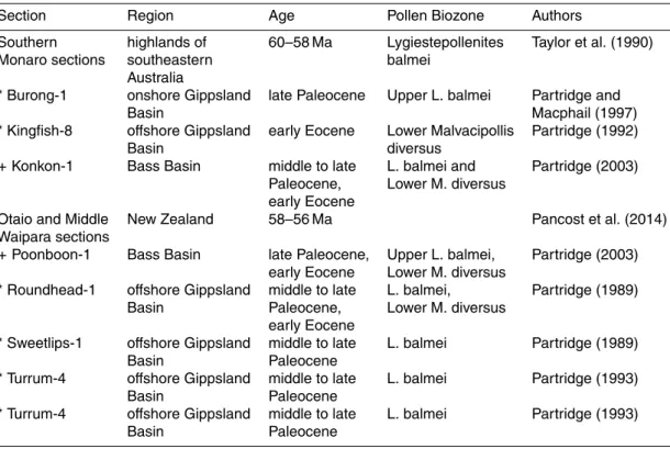 Table 1. Sporomorph datasets evaluated in this study from the Southeast Australia (Bass Basin, Gippsland Basin, Southeast Highlands) and New Zealand (Middle Waipara and Otaio River sections)