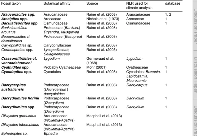 Table 2. List of fossil sporomorph taxa from the Middle Paleocene to Lower Eocene of ODP Site 1172 with known botanical a ffi nities and literature source, the nearest living relative (NLR) used in the climate reconstruction, and database where climate pro