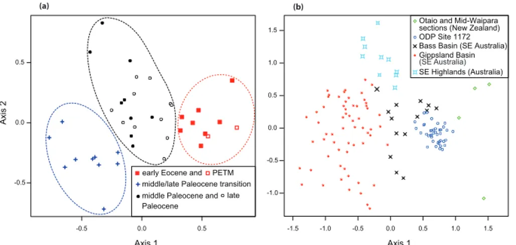 Fig. 3. Comparison of the floristic composition based on the DCA sample scores for (a) middle Paleocene to early Eocene sporomorph assemblages from ODP Site 1172; (b) Paleocene/early Eocene sporomorph assemblages from Southeast Australia (Bass Basin, Gipps