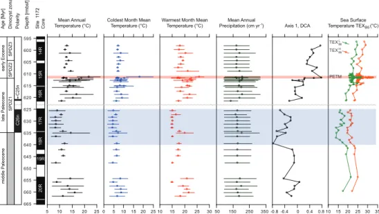 Fig. 4. Comparison of the sporomorph-derived climate estimates, SST values based on TEX L 86 and TEX H 86 , and DCA Axis 1 sample scores from the Middle Paleocene to Lower Eocene of ODP Site 1172