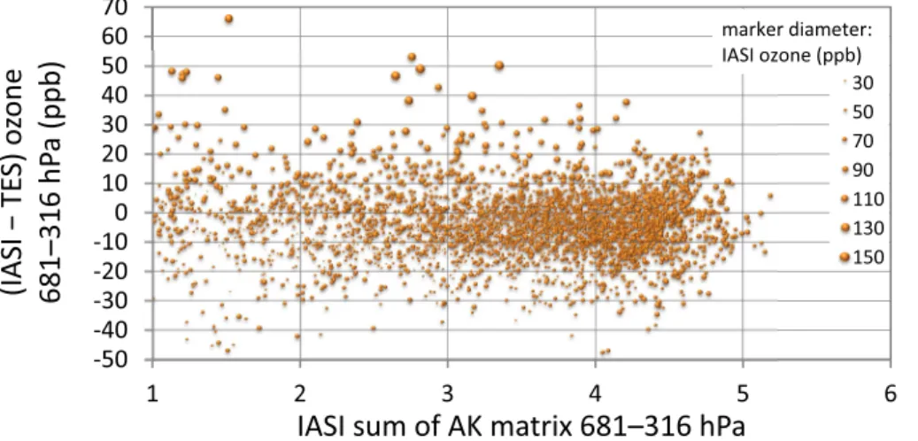 Figure 2. Di ff erences between IASI-TOE and TES 681–316 hPa average ozone mixing ratio as a function of the sum of the IASI-TOE AK matrix in the same pressure range