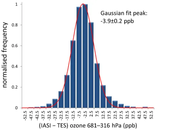 Figure 3. Normalised frequency distribution of the o ff set of the data of Fig. 2. The distribution of the di ff erence between TES and IASI-TOE follows roughly a Gaussian function with the maximum at ( − 3.9 ± 0.2) ppb.