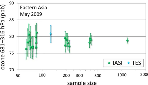 Figure 5. Monthly mean ozone for randomly selected IASI scenes within the Eastern Asia ROI for May 2009