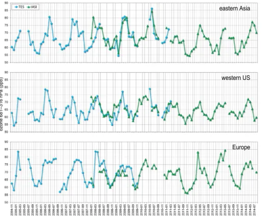 Figure 7. Time series of partial column averaged ozone for the 3 ROIs. IASI-TOE monthly means have been adjusted by a constant value of + 3.9 ppb.