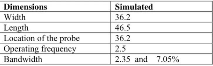 Table 1: Simulated and measured results U-shaped microstrip antenna  Dimensions Simulated  Width 36.2  Length 46.5  Location of the probe  36.2 