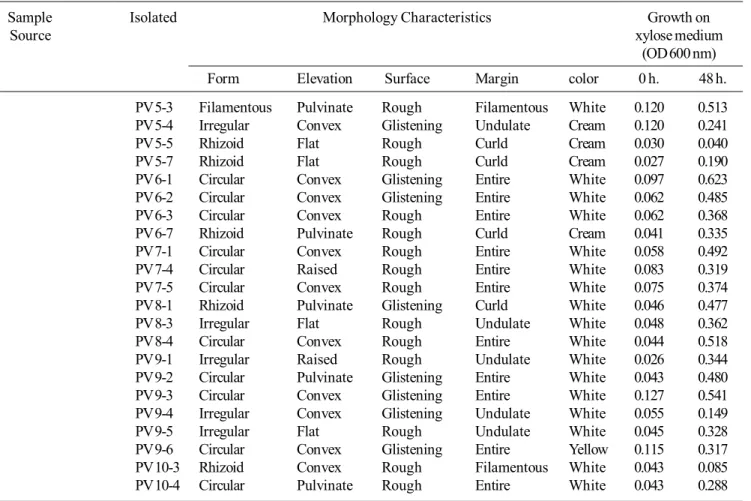 Table 3. Continued