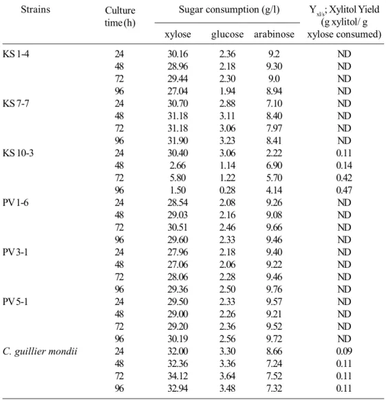 Table 4. Xylose fermentation of selected strains cultivated on a hydrolysate fermentation medium under micro-aerobic conditions