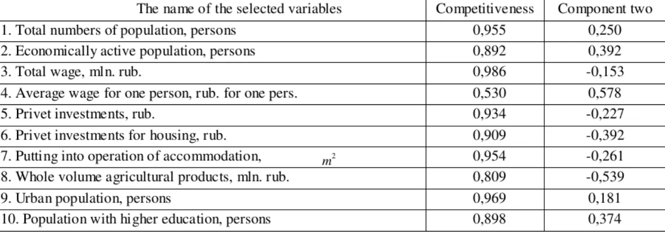 Table 2: Competitiveness and the factor loadings of its relevant variables  . m2