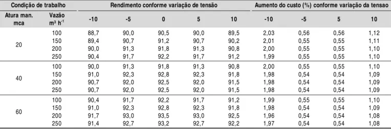 Tabela 1.  Influência da variação da altura manométrica, vazão e tensão nos rendimentos dos motores e nos custos de energia elétrica