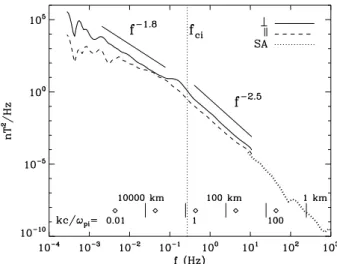 Fig. 1. FGM and STAFF-SA/Cluster data on 19 December 2001, 02:00–04:00 UT. Average spectra of the magnetic  fluctua-tions, calculated using the Morlet wavelet transform of the FGM data (f &lt;10 Hz)