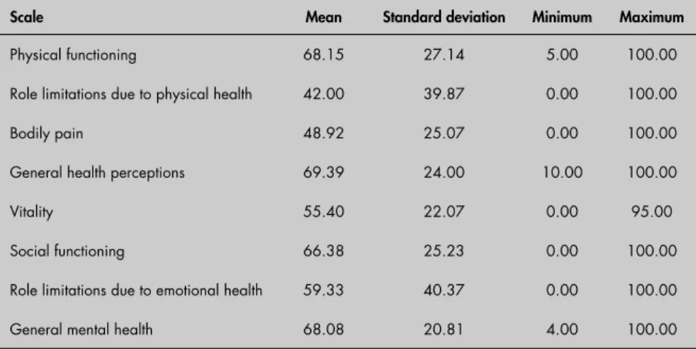 Table 6 also shows Pearson’s correlation  coeffi cients for the clinical data and the four  domains of the Portuguese version of the  WPAI-GH questionnaire.
