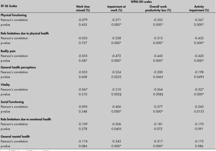 Table 7. Construct validity analysis: Pearson’s correlation coeffi cient between SF-36 questionnaire scales and Work Productivity and  Activity Impairment-General Health (WPAI-GH) questionnaire scales