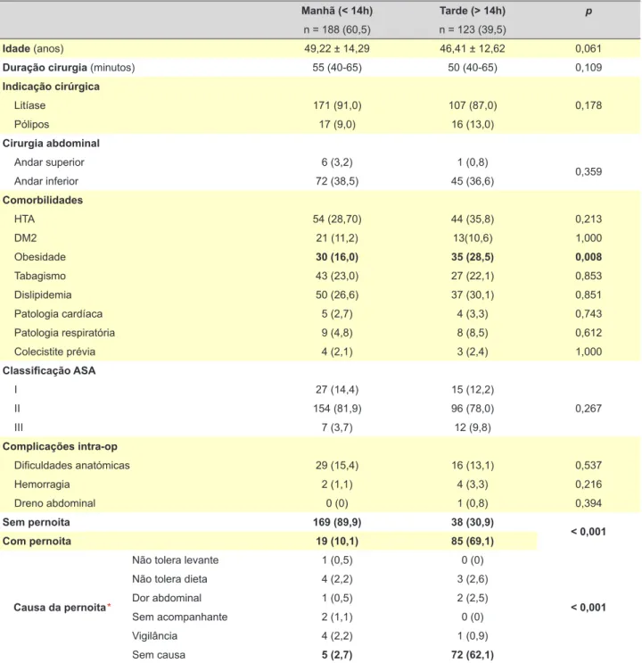 Tabela 2 – Comparação dos doentes com cirurgia durante período da manhã versus período tarde