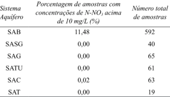 TABELA 1 – Número de amostras acima do limite  de potabilidade para N-NO 3  para os diversos sistemas  aquíferos estudados no Estado de São Paulo.