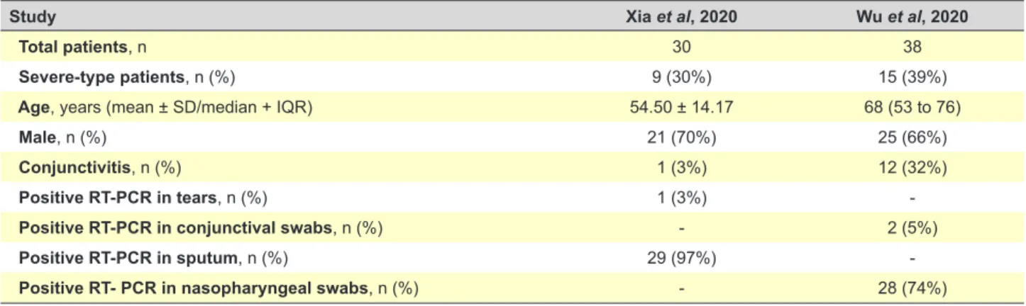 Table 1 – Data comparison between Xia et al (2020) and Wu et al (2020) studies about ocular findings in COVID-19