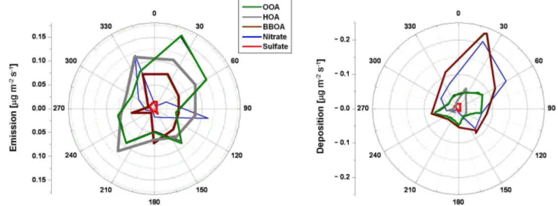 Fig. 7. Magnitude of nitrate, sulfate, and organic aerosol component fluxes as a function of the upwind direction.