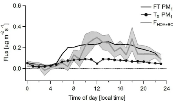 Figure 8 shows the daily averaged profiles of the sum of measured HOA fluxes and estimated BC fluxes, and  com-pares those with the estimated PM 1 emissions from the  emis-sions inventory for the grid cells corresponding to the  ob-served footprint at the 